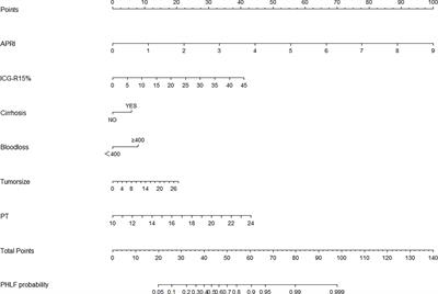 A Nomogram Based on Preoperative Inflammatory Indices and ICG-R15 for Prediction of Liver Failure After Hepatectomy in HCC Patients